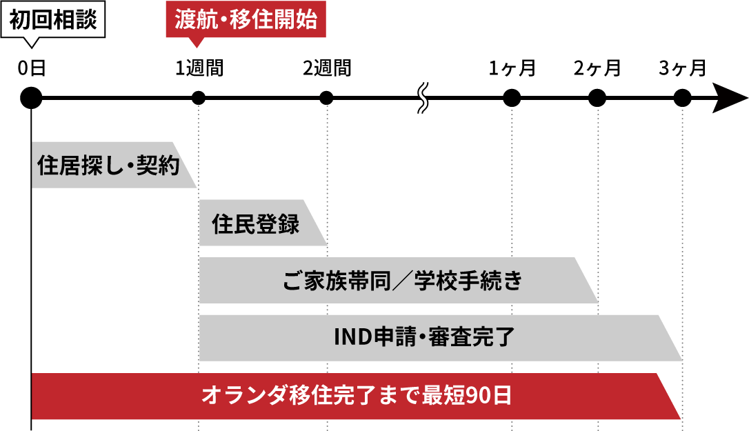 オランダ移住までのタイムラインのイメージ