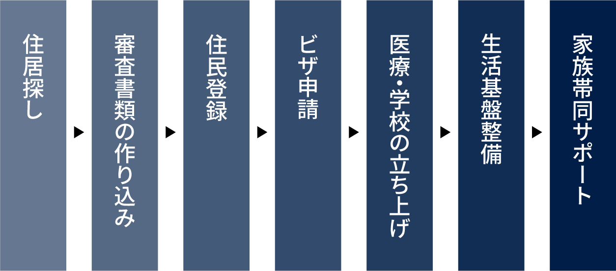 住居探し→審査書類の作り込み→住民登録→ビザ申請→医療・学校の立ち上げ→生活基盤整備→家族帯同サポート