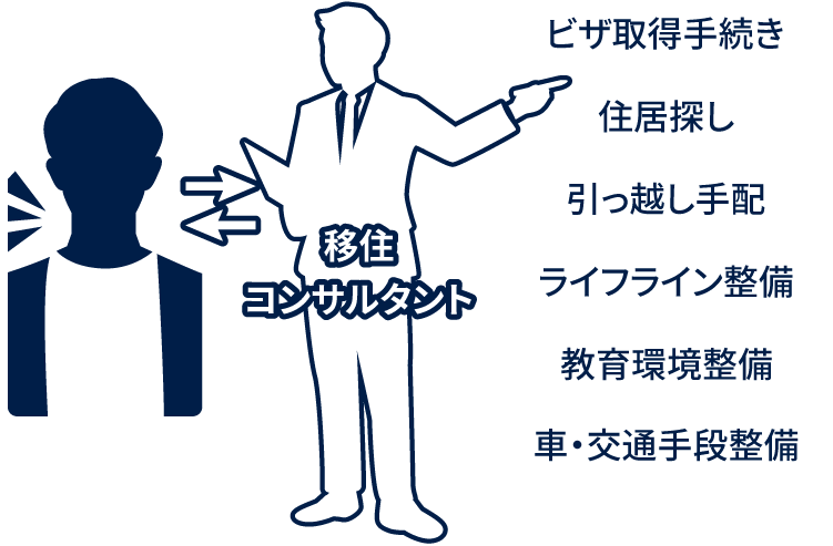 あなたは移住コンサルタントと話すだけで、ビザ取得手続き、住居探し、引っ越し手配、ライフライン整備、教育環境整備、車や交通手段の整備などの手続きを進めることができます。
